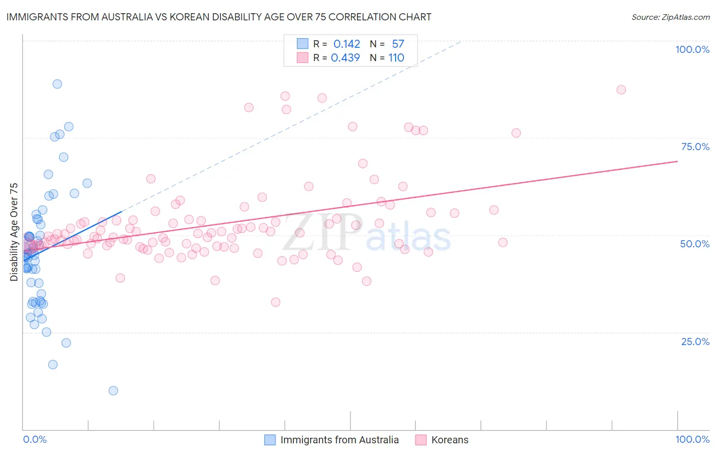Immigrants from Australia vs Korean Disability Age Over 75