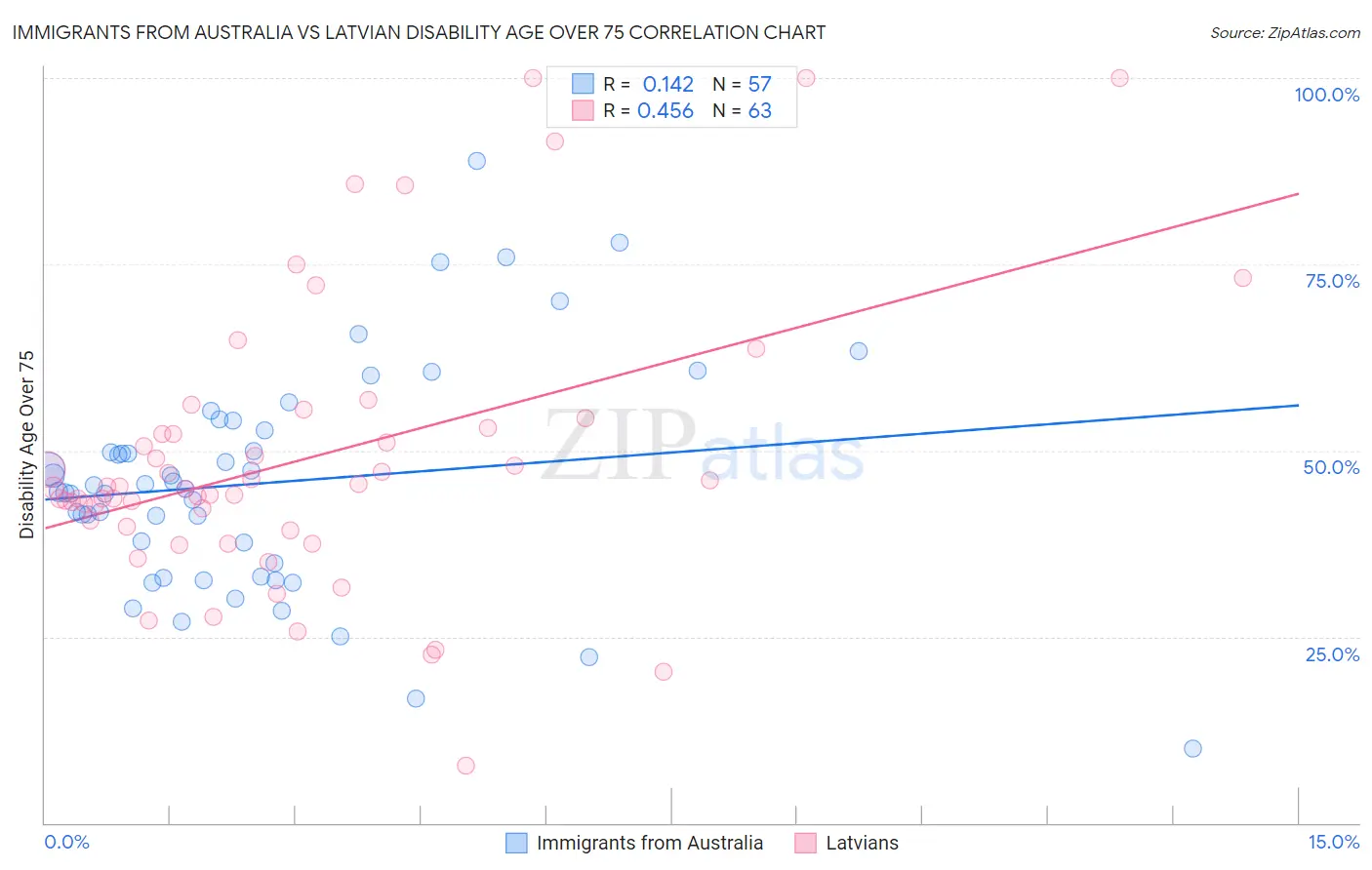 Immigrants from Australia vs Latvian Disability Age Over 75