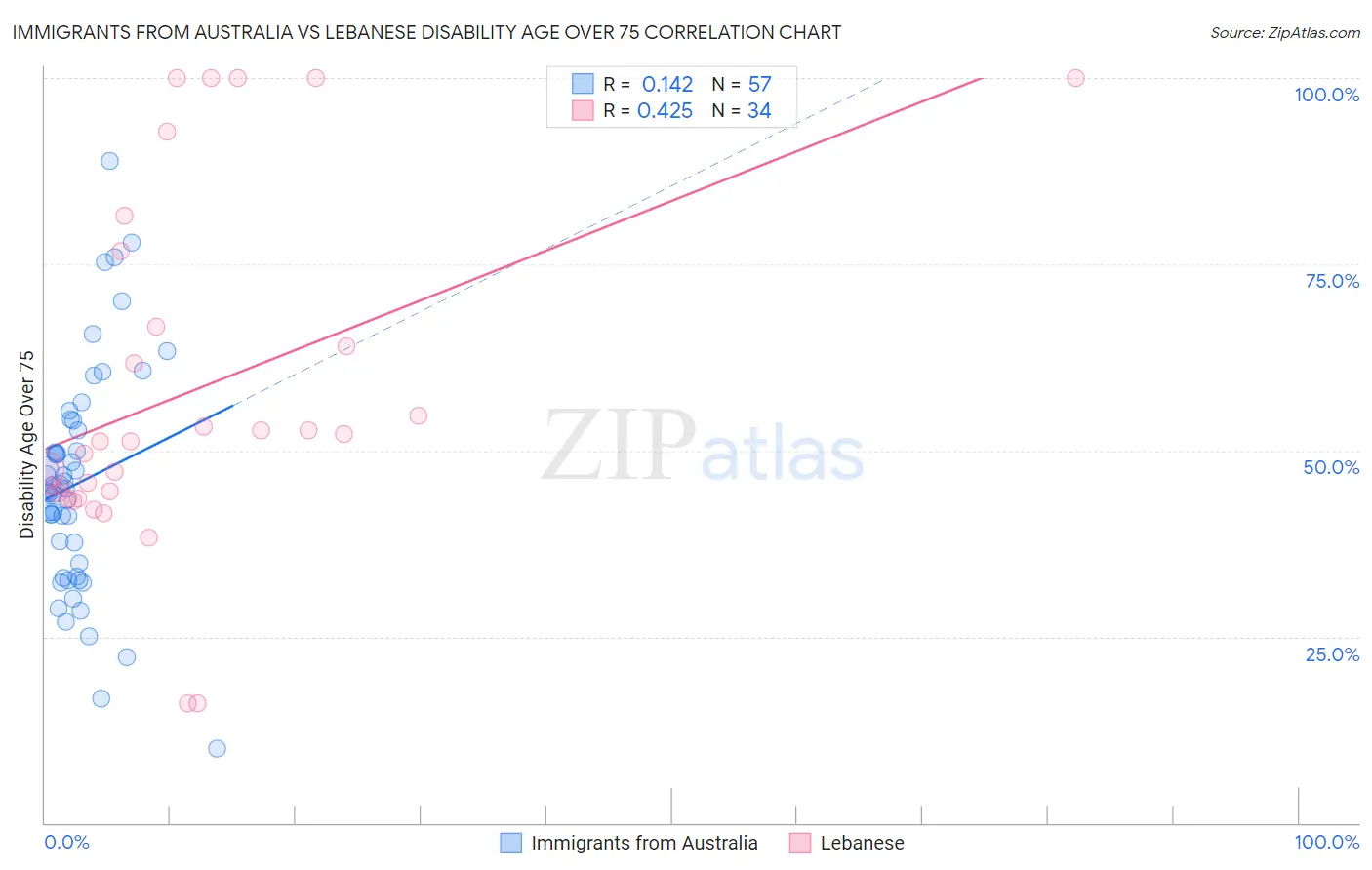 Immigrants from Australia vs Lebanese Disability Age Over 75