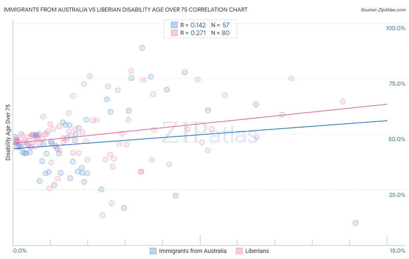 Immigrants from Australia vs Liberian Disability Age Over 75