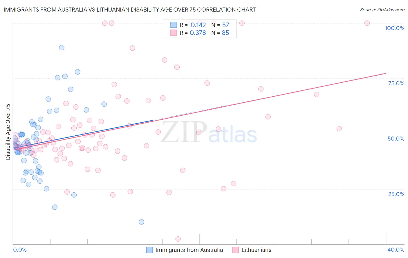 Immigrants from Australia vs Lithuanian Disability Age Over 75