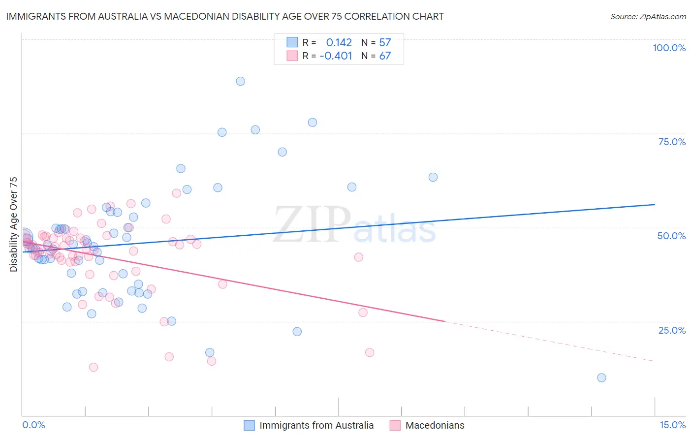 Immigrants from Australia vs Macedonian Disability Age Over 75