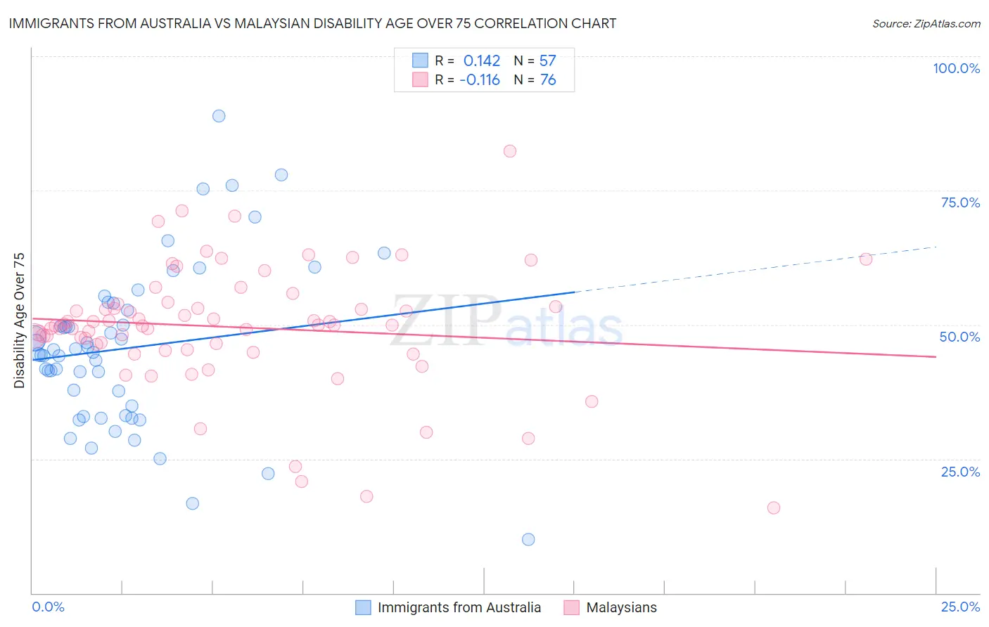 Immigrants from Australia vs Malaysian Disability Age Over 75