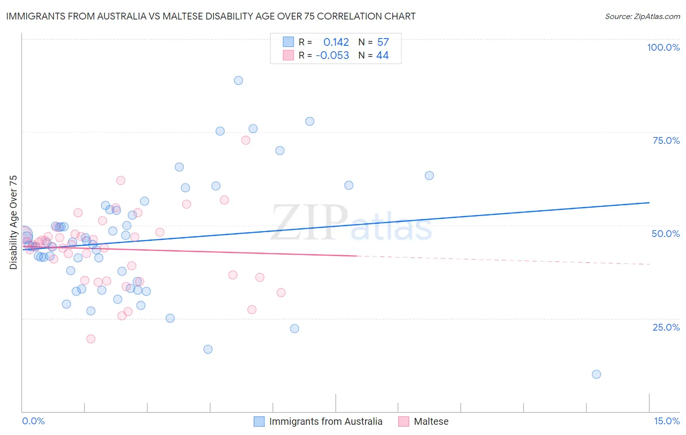 Immigrants from Australia vs Maltese Disability Age Over 75