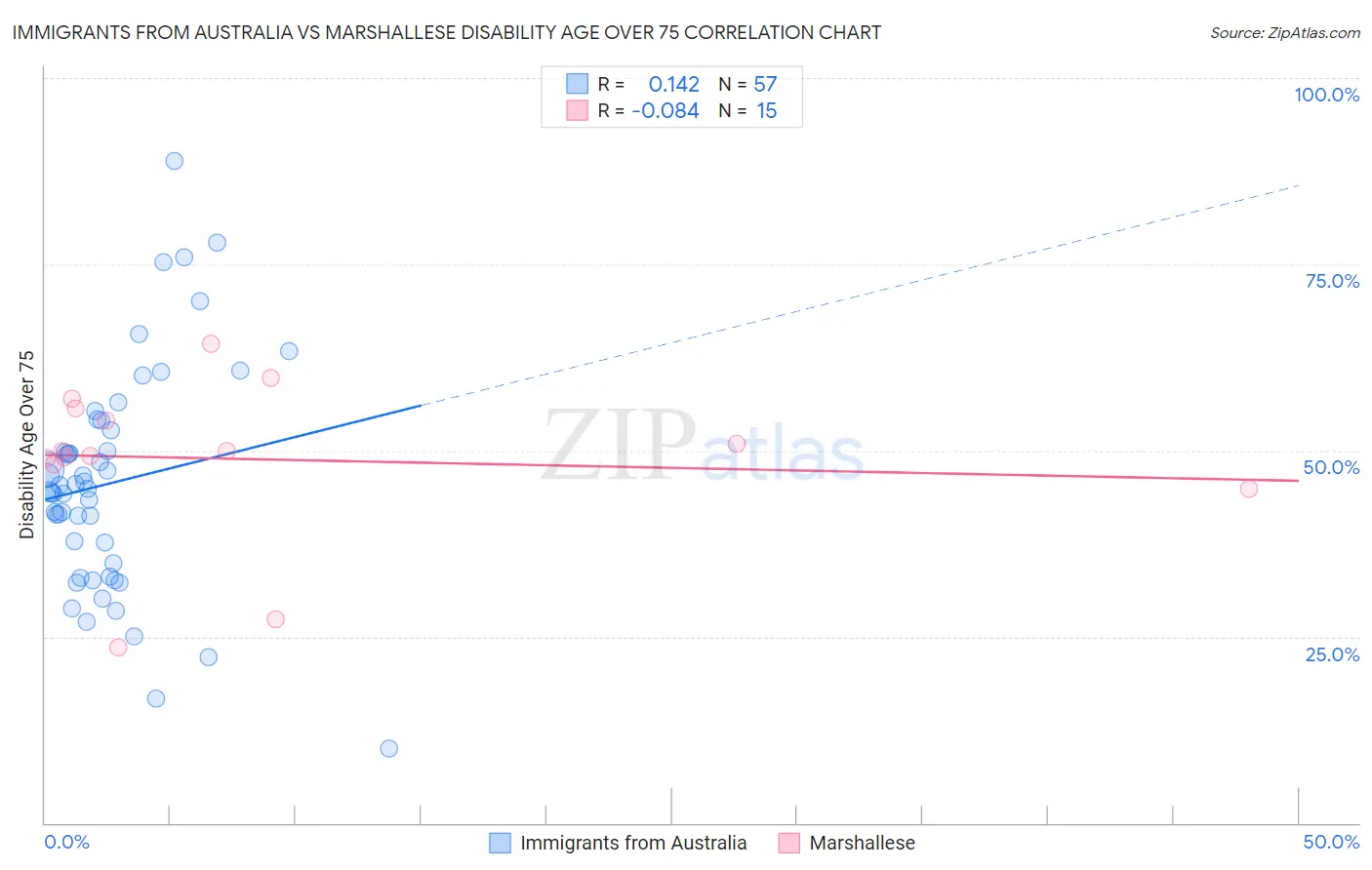 Immigrants from Australia vs Marshallese Disability Age Over 75
