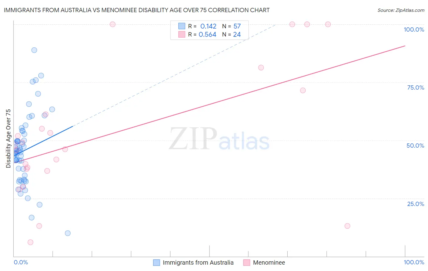 Immigrants from Australia vs Menominee Disability Age Over 75