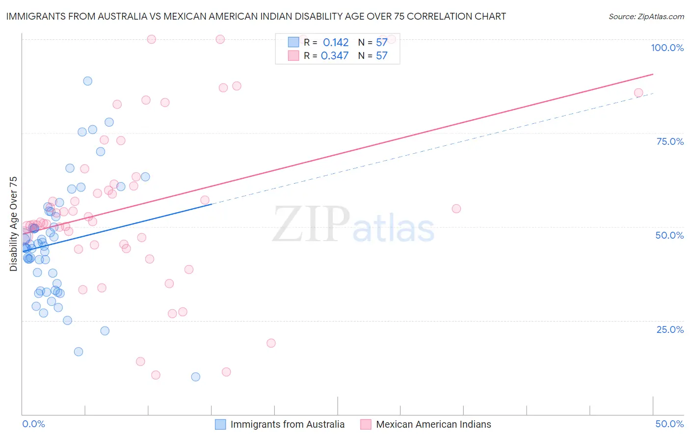 Immigrants from Australia vs Mexican American Indian Disability Age Over 75