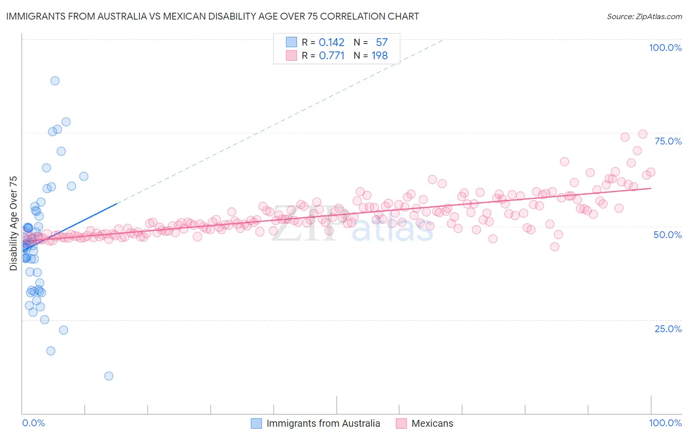 Immigrants from Australia vs Mexican Disability Age Over 75