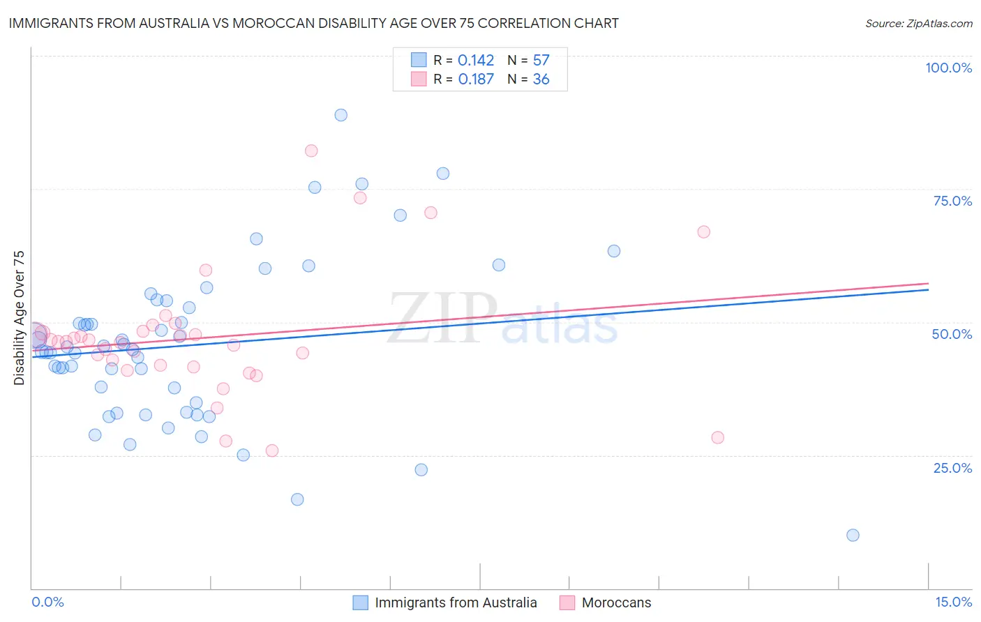 Immigrants from Australia vs Moroccan Disability Age Over 75