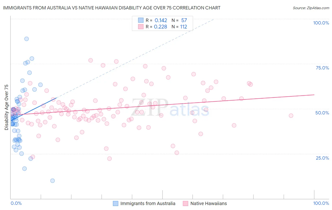 Immigrants from Australia vs Native Hawaiian Disability Age Over 75