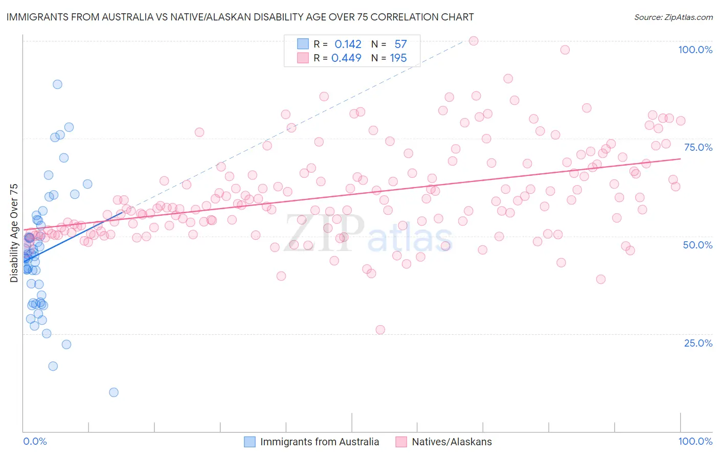 Immigrants from Australia vs Native/Alaskan Disability Age Over 75