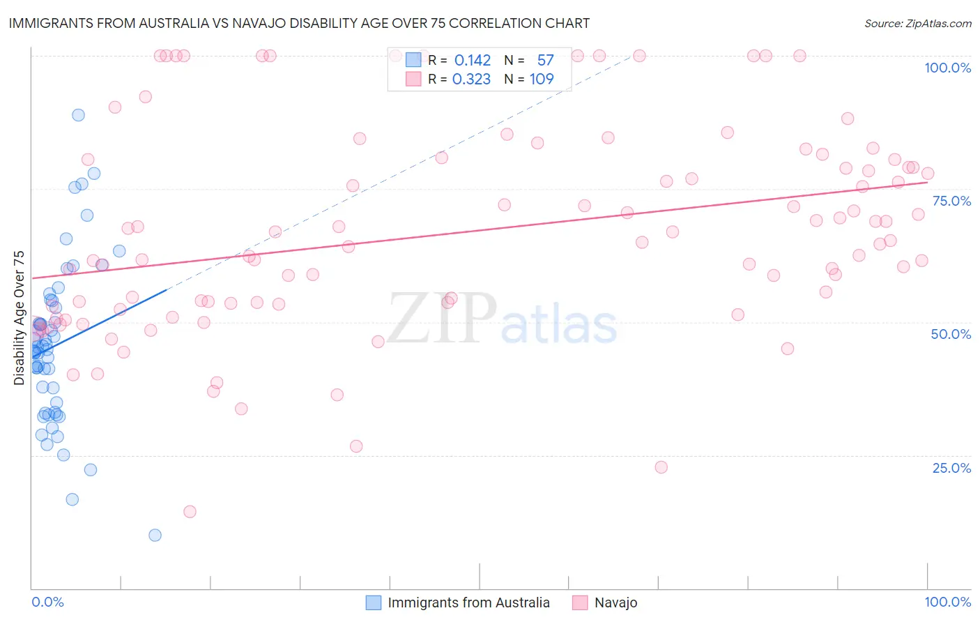 Immigrants from Australia vs Navajo Disability Age Over 75