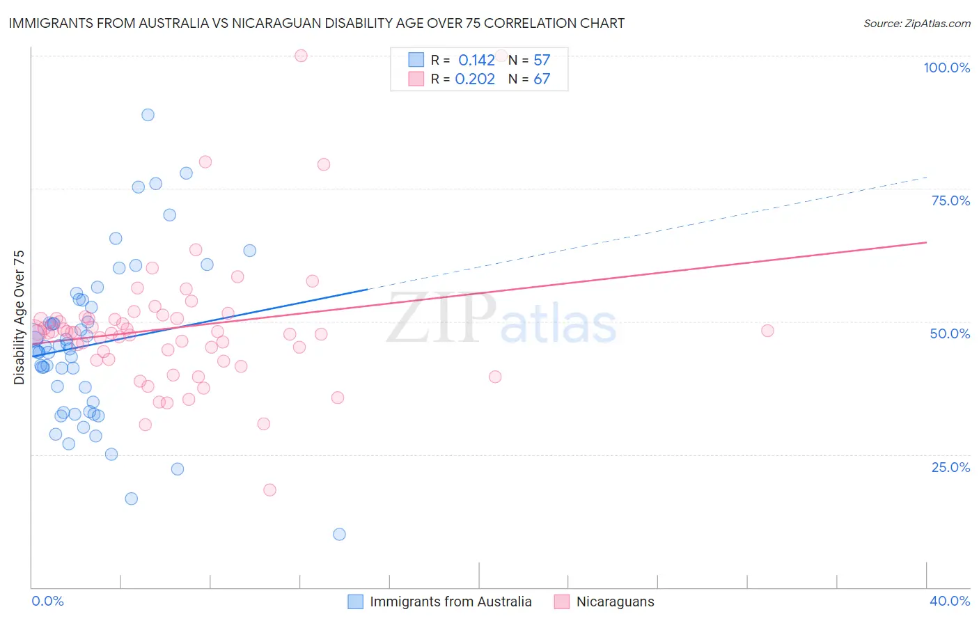 Immigrants from Australia vs Nicaraguan Disability Age Over 75