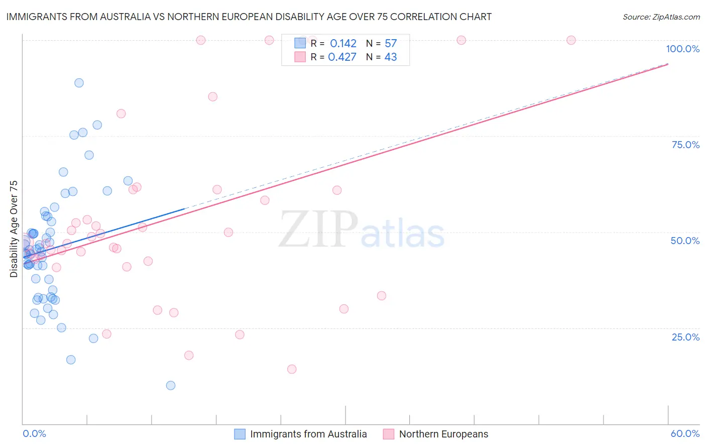 Immigrants from Australia vs Northern European Disability Age Over 75