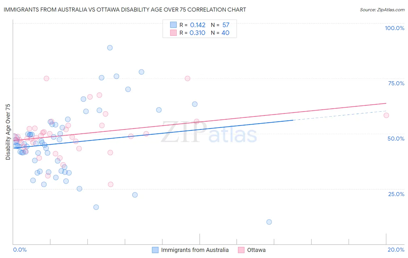 Immigrants from Australia vs Ottawa Disability Age Over 75