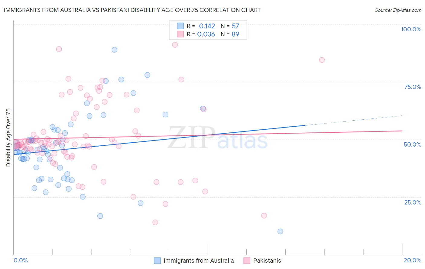 Immigrants from Australia vs Pakistani Disability Age Over 75