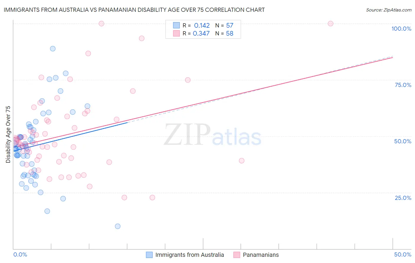 Immigrants from Australia vs Panamanian Disability Age Over 75