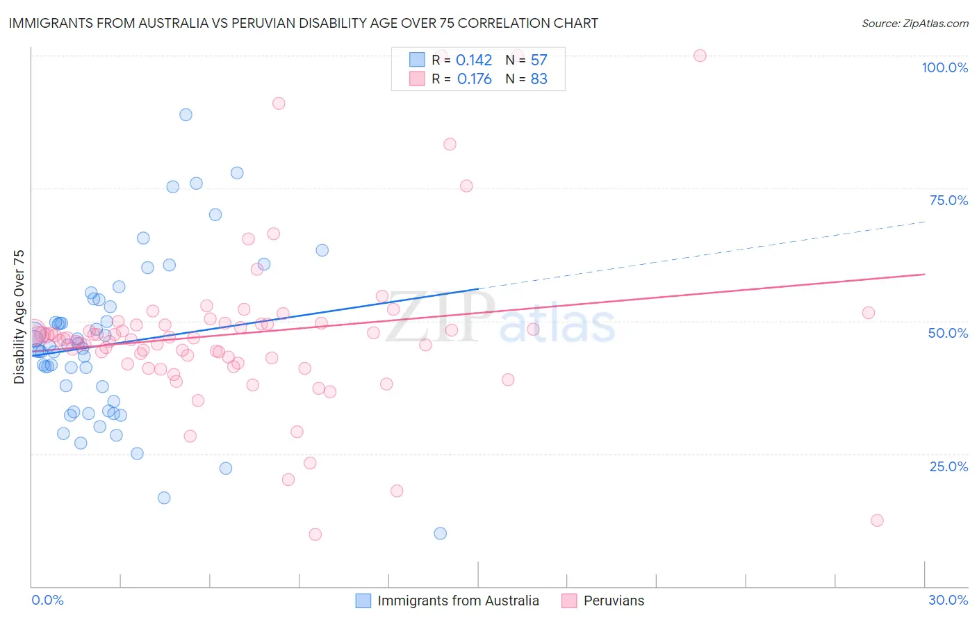 Immigrants from Australia vs Peruvian Disability Age Over 75
