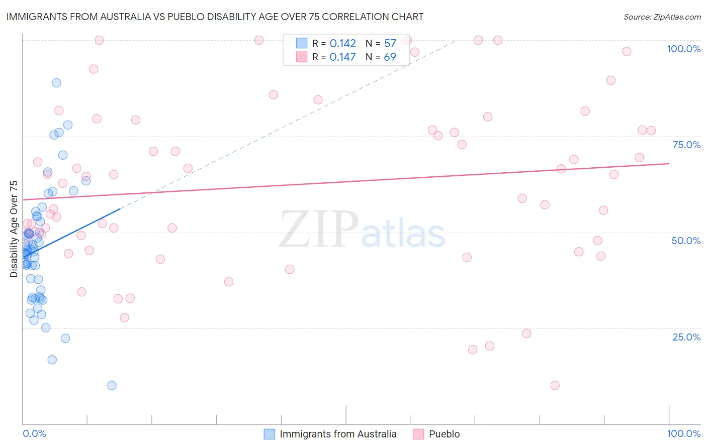 Immigrants from Australia vs Pueblo Disability Age Over 75