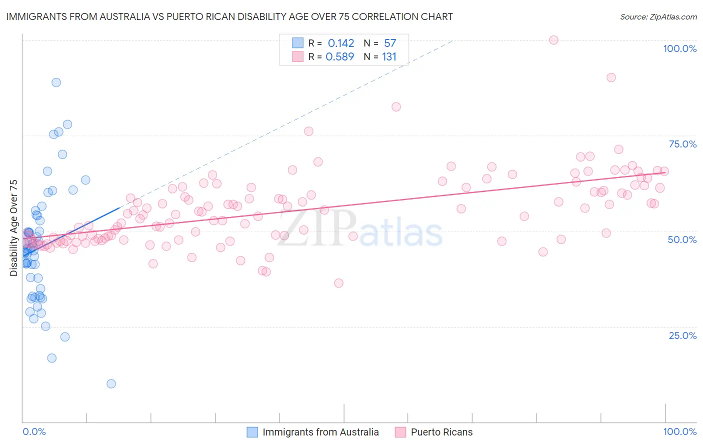 Immigrants from Australia vs Puerto Rican Disability Age Over 75