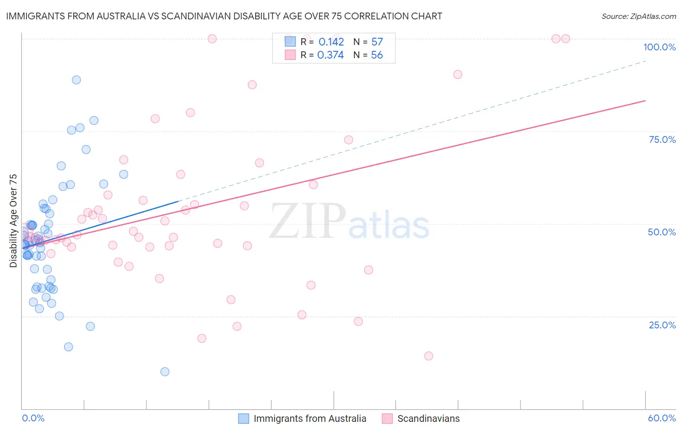 Immigrants from Australia vs Scandinavian Disability Age Over 75