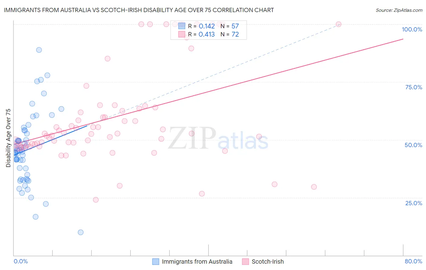 Immigrants from Australia vs Scotch-Irish Disability Age Over 75