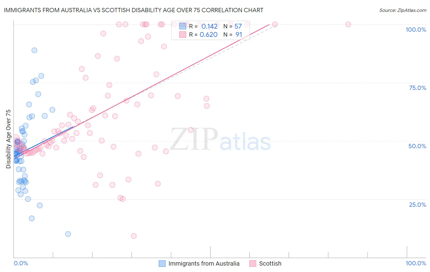 Immigrants from Australia vs Scottish Disability Age Over 75