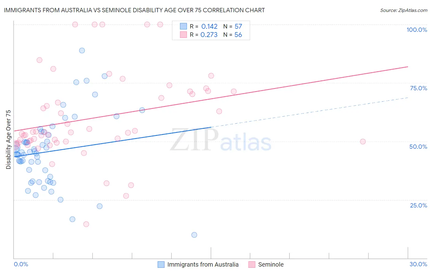 Immigrants from Australia vs Seminole Disability Age Over 75