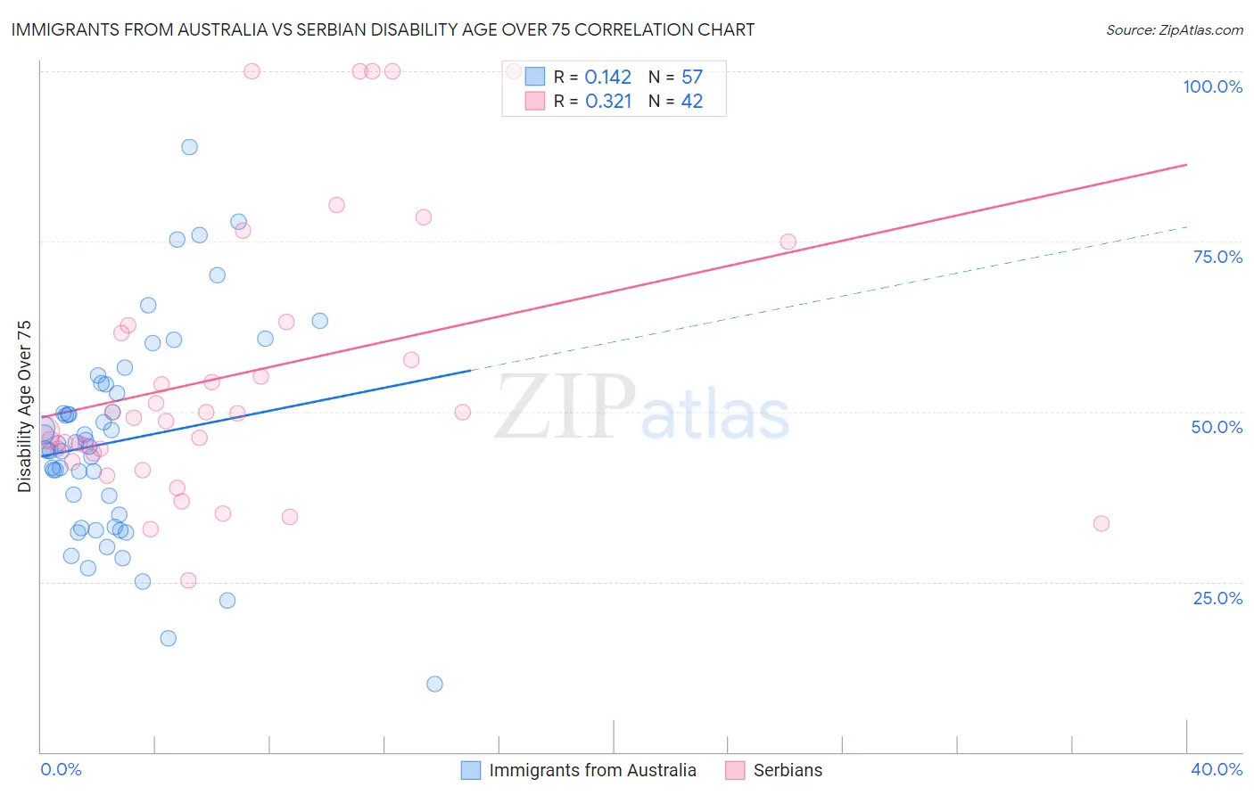 Immigrants from Australia vs Serbian Disability Age Over 75