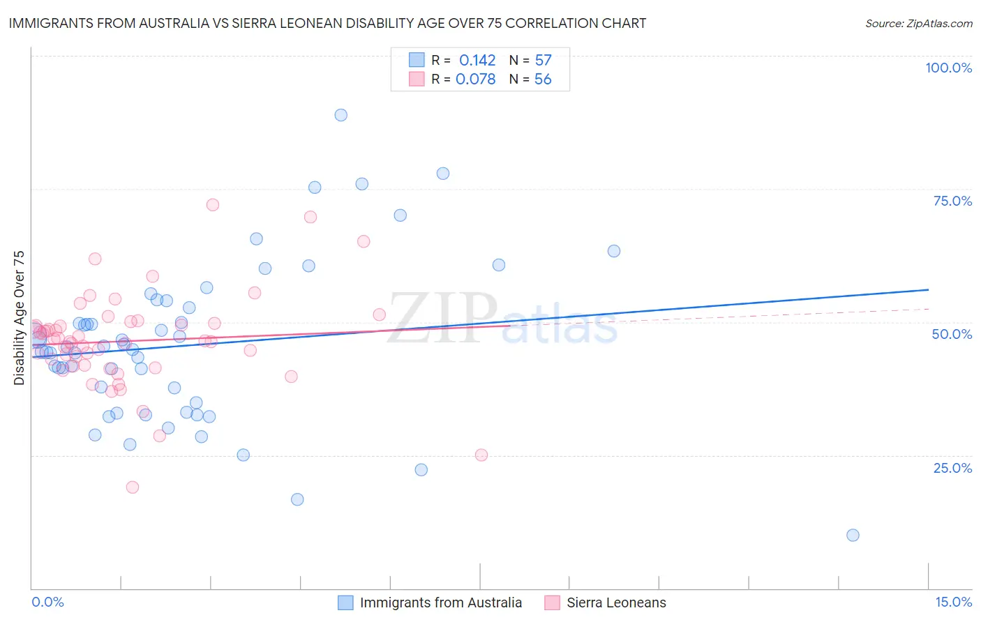 Immigrants from Australia vs Sierra Leonean Disability Age Over 75