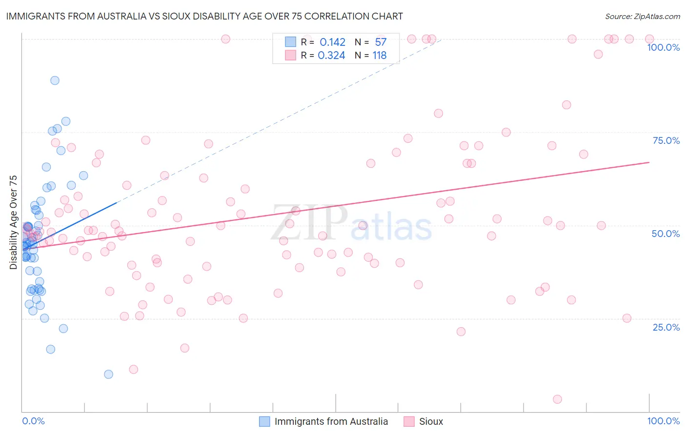 Immigrants from Australia vs Sioux Disability Age Over 75
