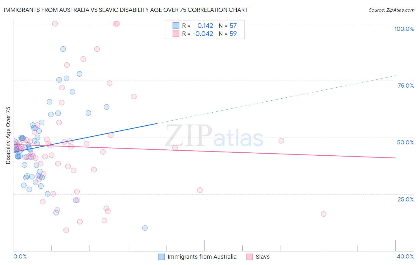 Immigrants from Australia vs Slavic Disability Age Over 75