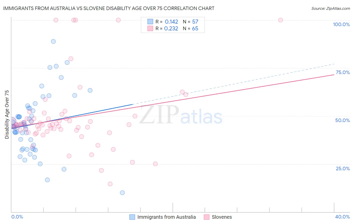 Immigrants from Australia vs Slovene Disability Age Over 75