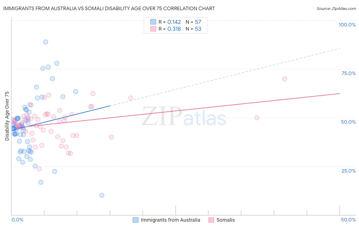 Immigrants from Australia vs Somali Disability Age Over 75