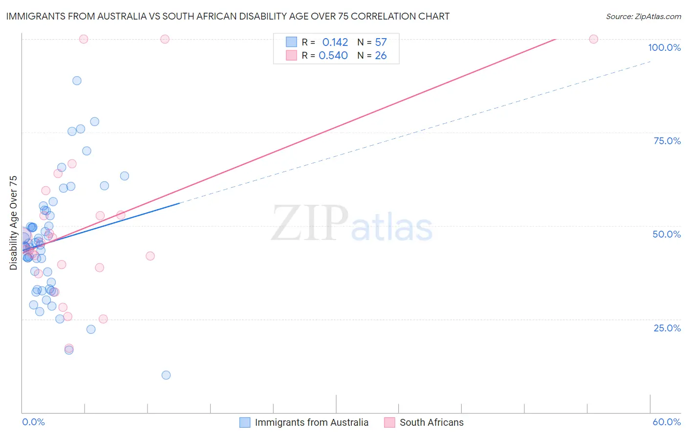 Immigrants from Australia vs South African Disability Age Over 75