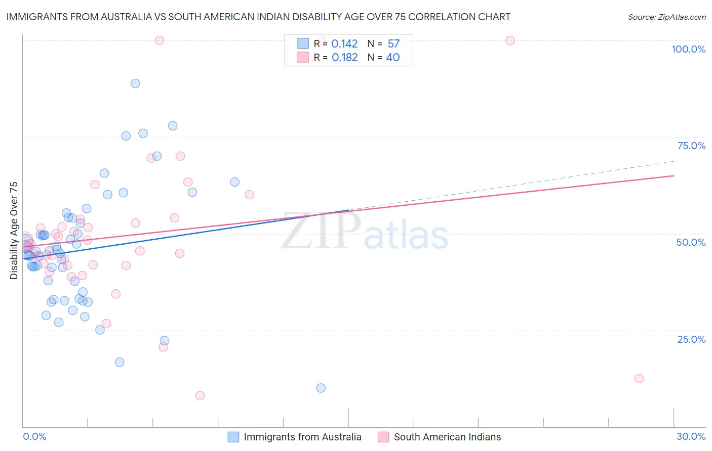Immigrants from Australia vs South American Indian Disability Age Over 75