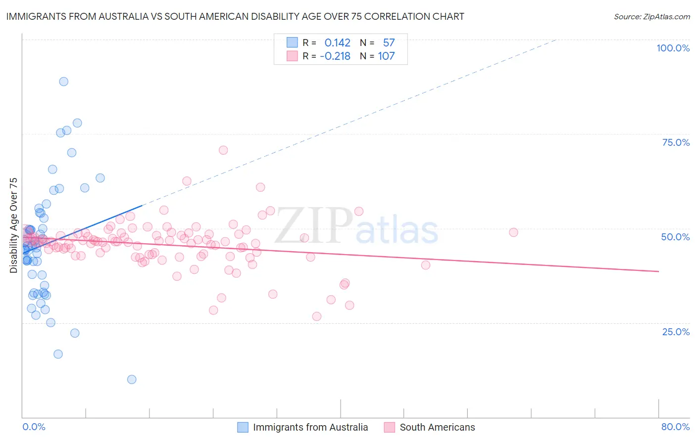 Immigrants from Australia vs South American Disability Age Over 75