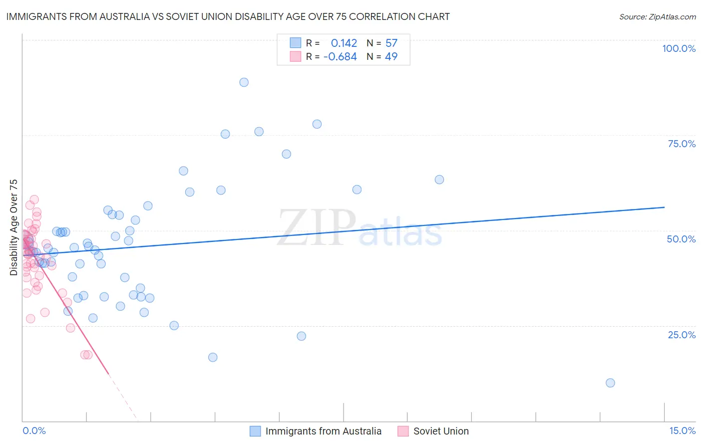Immigrants from Australia vs Soviet Union Disability Age Over 75