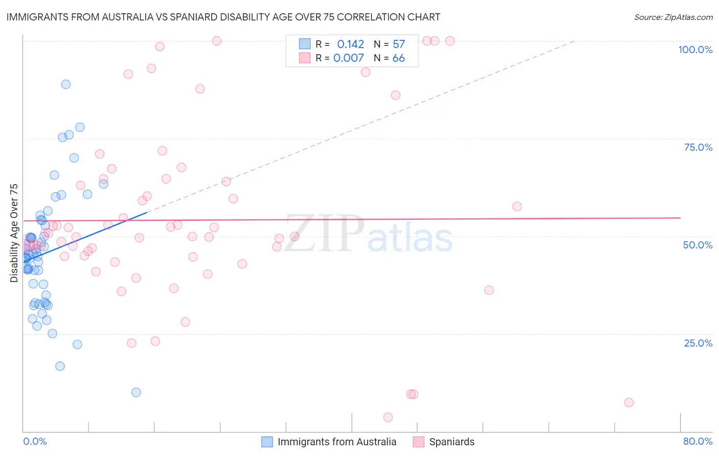 Immigrants from Australia vs Spaniard Disability Age Over 75