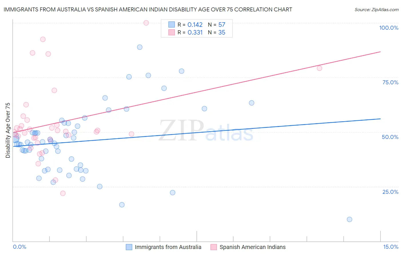 Immigrants from Australia vs Spanish American Indian Disability Age Over 75