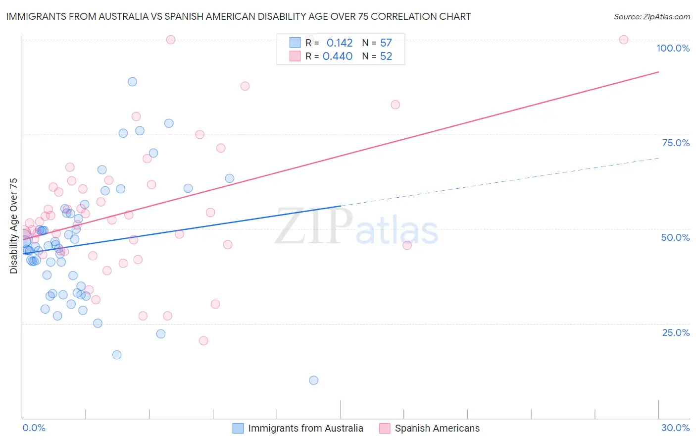 Immigrants from Australia vs Spanish American Disability Age Over 75