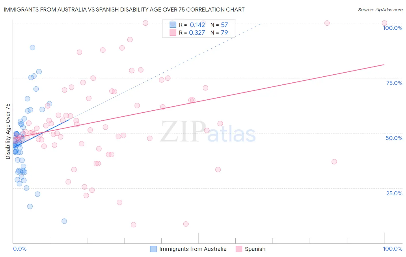 Immigrants from Australia vs Spanish Disability Age Over 75