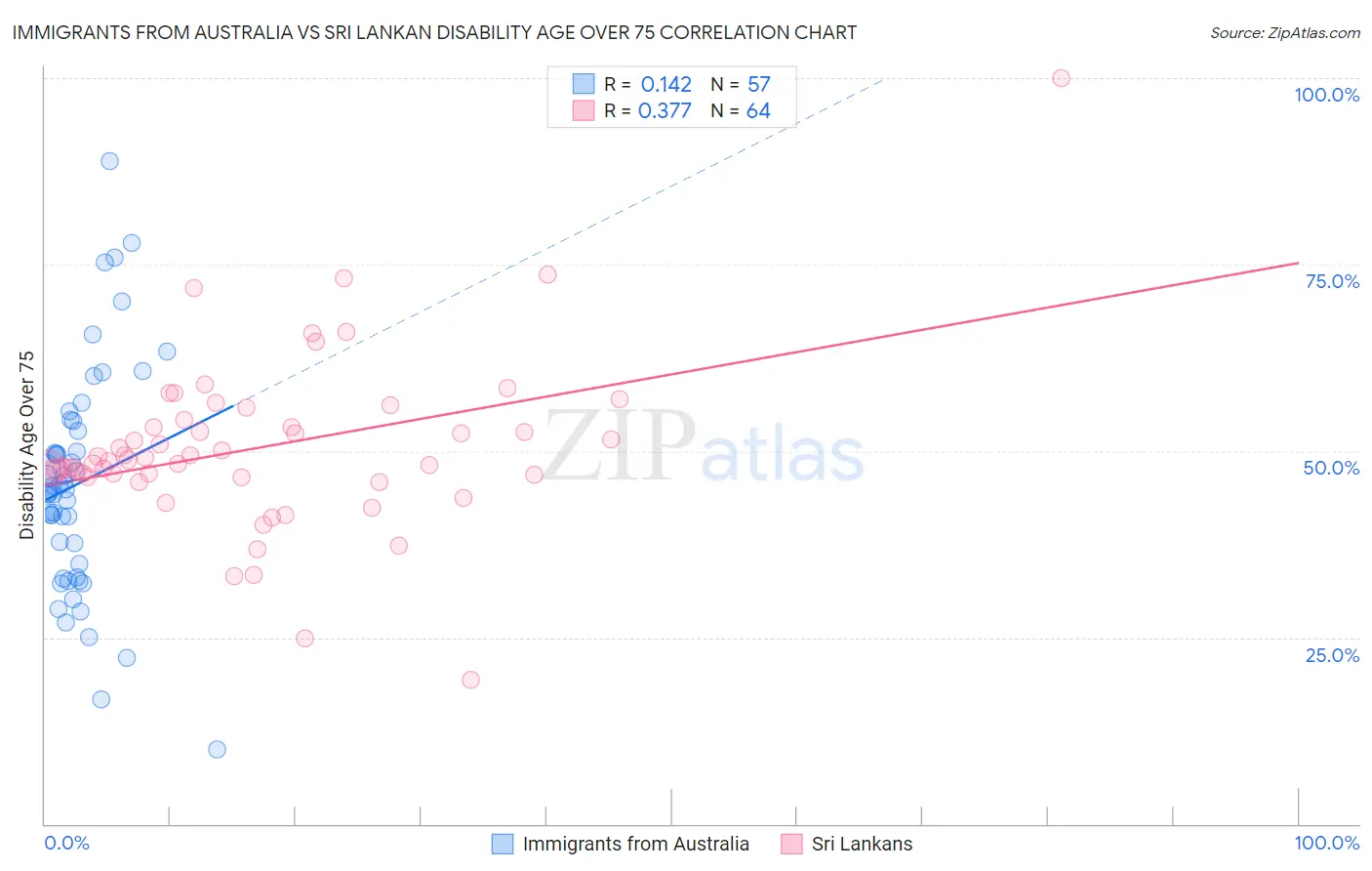 Immigrants from Australia vs Sri Lankan Disability Age Over 75