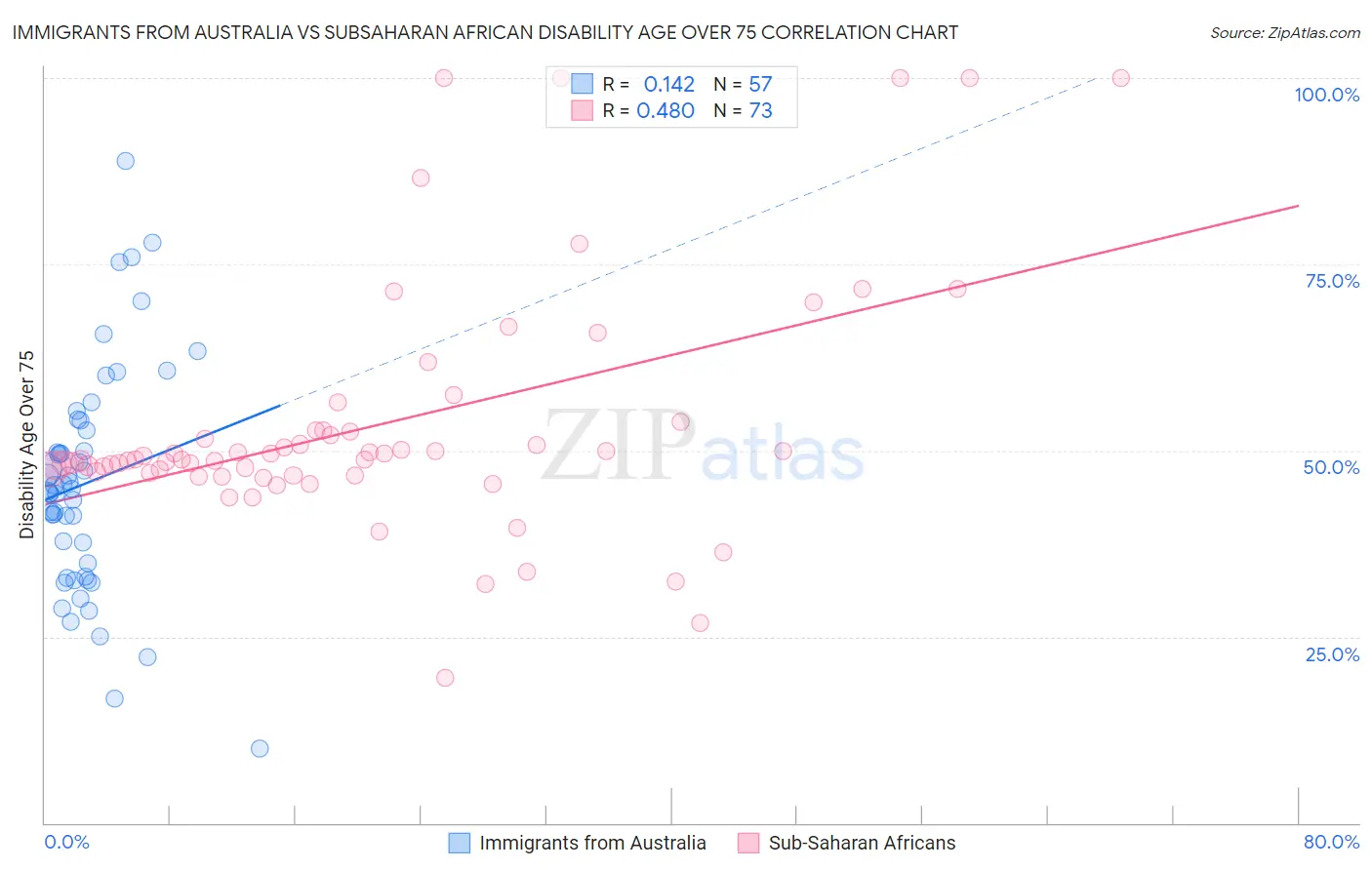 Immigrants from Australia vs Subsaharan African Disability Age Over 75