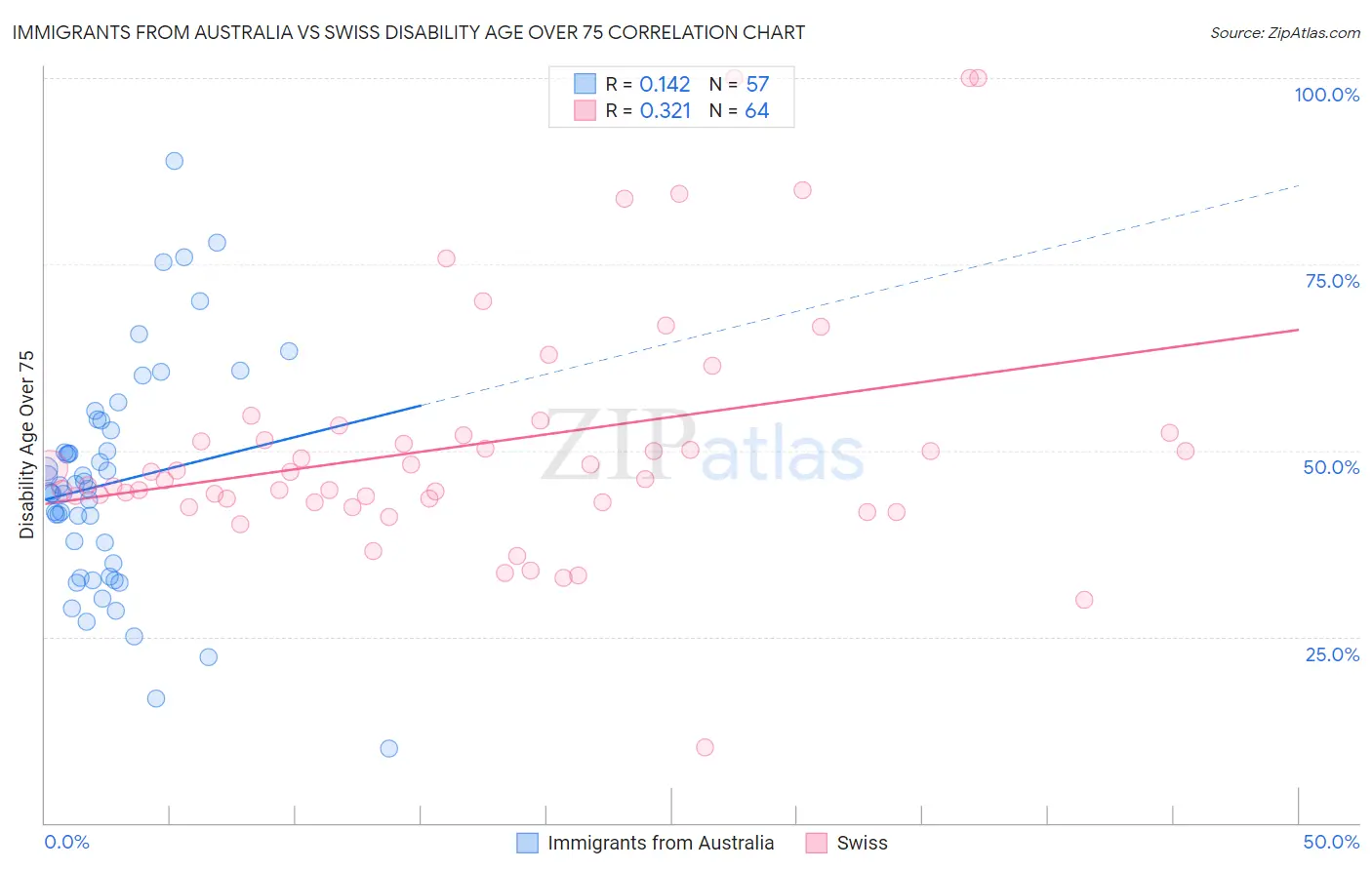 Immigrants from Australia vs Swiss Disability Age Over 75
