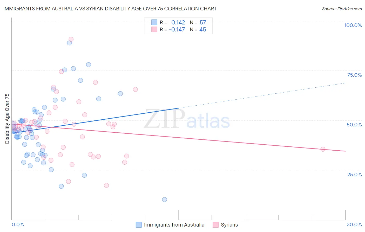 Immigrants from Australia vs Syrian Disability Age Over 75
