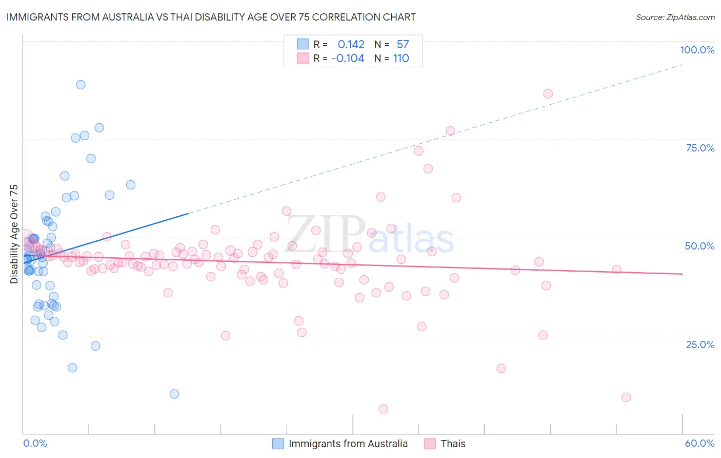 Immigrants from Australia vs Thai Disability Age Over 75