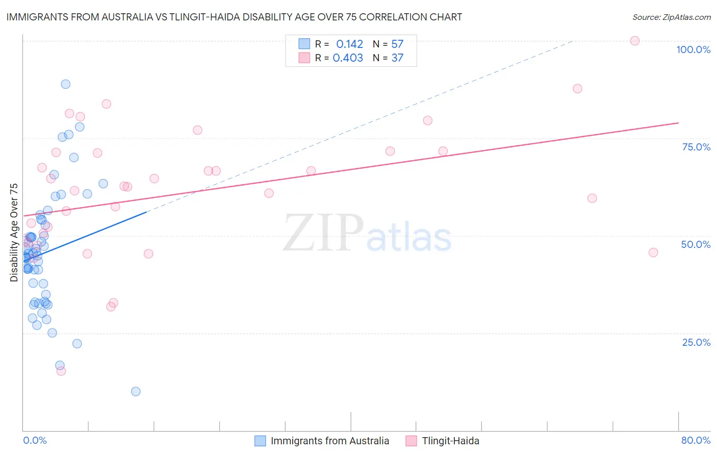 Immigrants from Australia vs Tlingit-Haida Disability Age Over 75