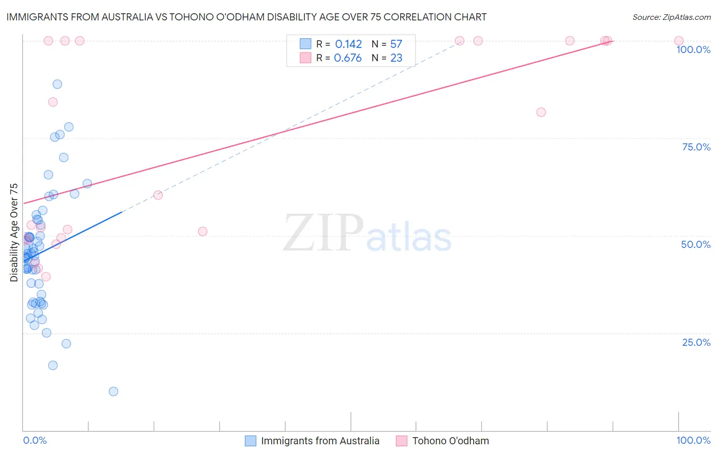 Immigrants from Australia vs Tohono O'odham Disability Age Over 75