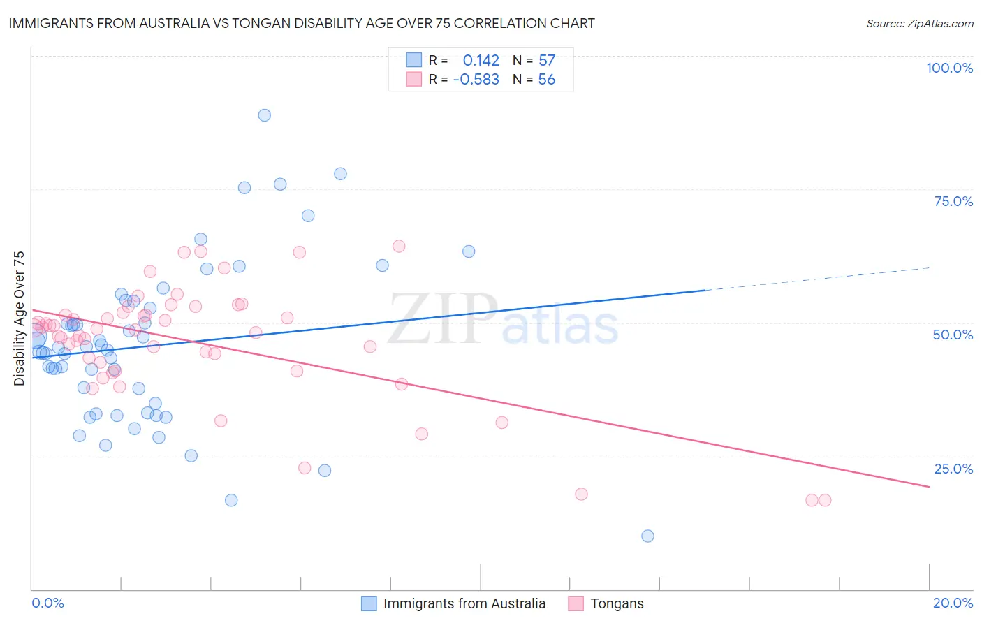 Immigrants from Australia vs Tongan Disability Age Over 75